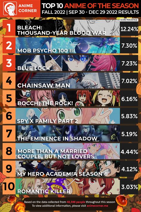 top 10 anime 2022.